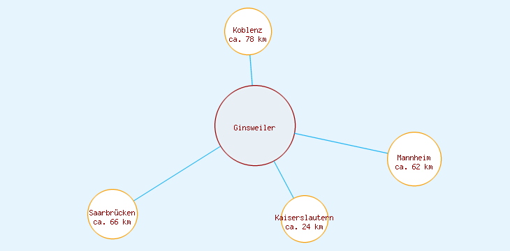Distanzen Ginsweiler
