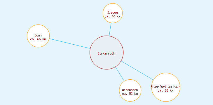 Distanzen Girkenroth