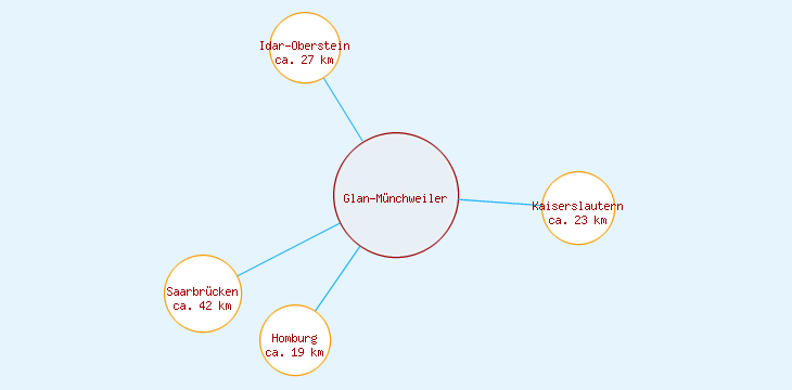 Distanzen Glan-Münchweiler