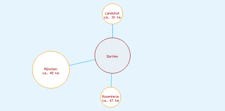 Distanzen Dorfen