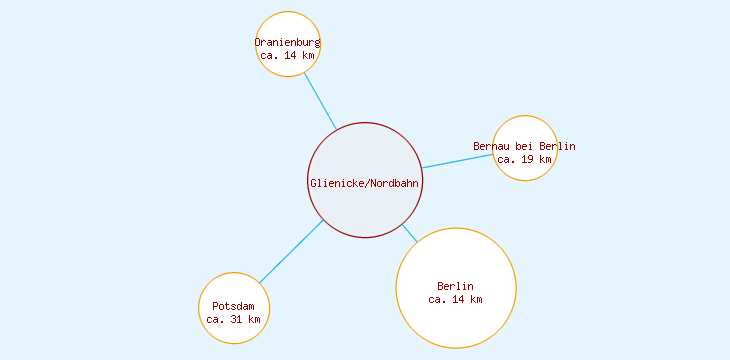 Distanzen Glienicke/Nordbahn