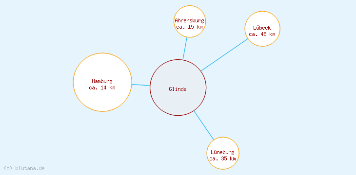 Distanzen Glinde
