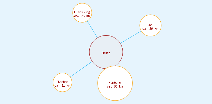 Distanzen Gnutz