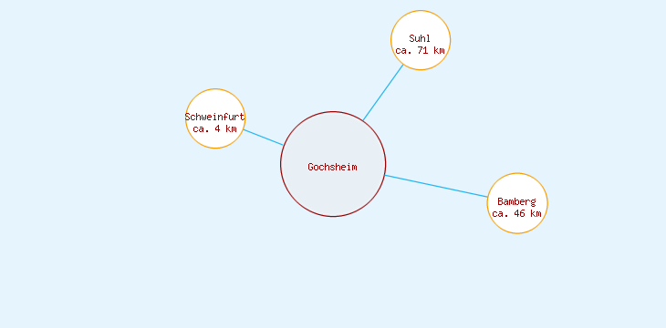Distanzen Gochsheim
