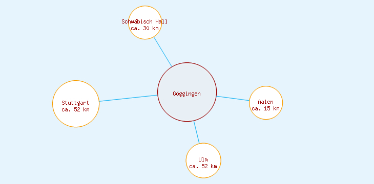 Distanzen Göggingen
