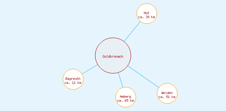 Distanzen Goldkronach