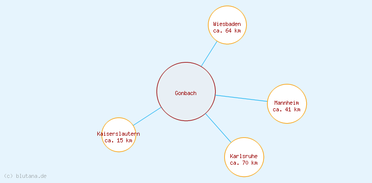 Distanzen Gonbach