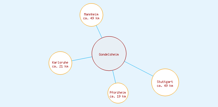 Distanzen Gondelsheim