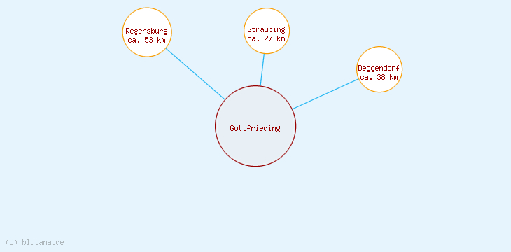 Distanzen Gottfrieding