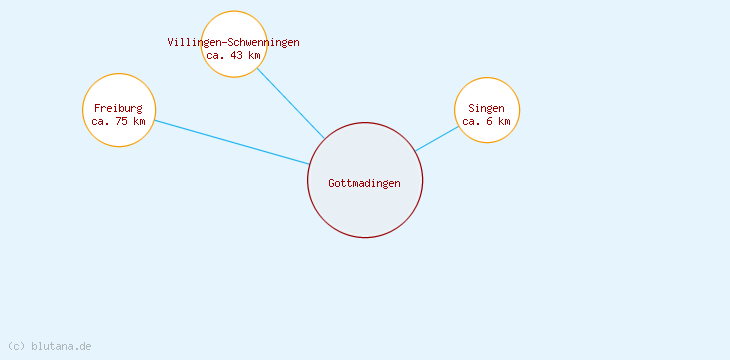 Distanzen Gottmadingen