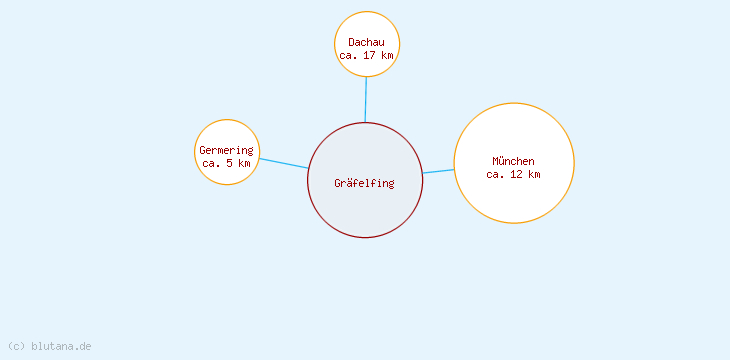 Distanzen Gräfelfing