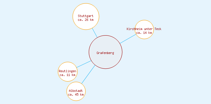 Distanzen Grafenberg