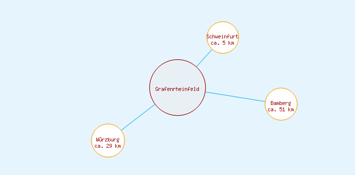 Distanzen Grafenrheinfeld