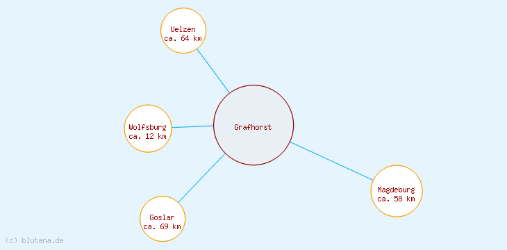 Distanzen Grafhorst