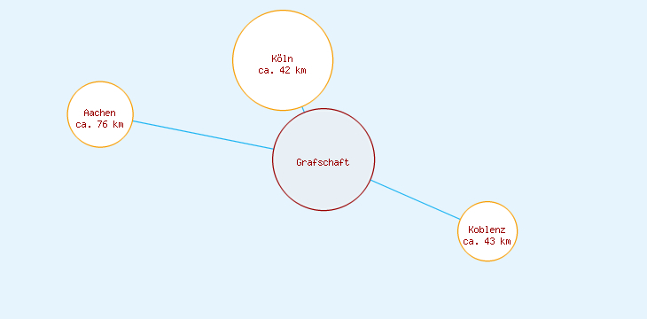 Distanzen Grafschaft