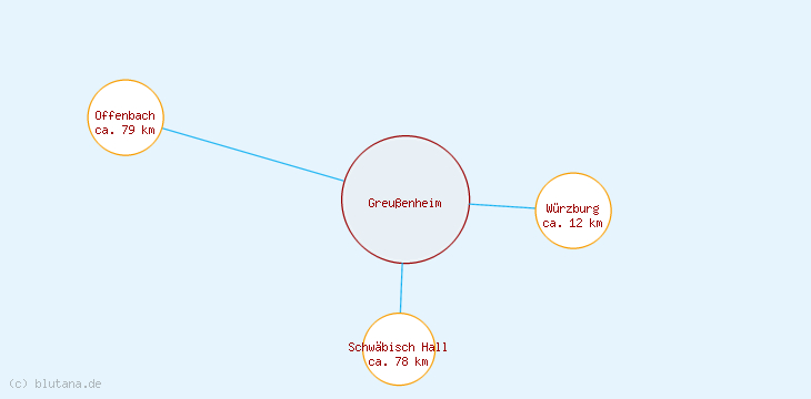 Distanzen Greußenheim