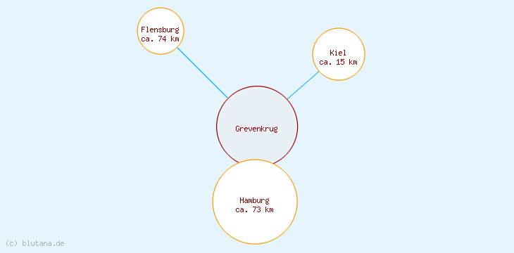 Distanzen Grevenkrug