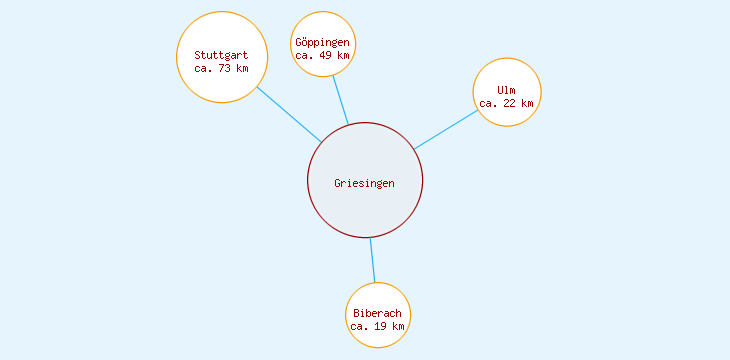 Distanzen Griesingen