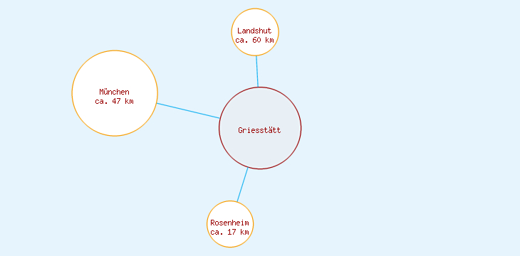 Distanzen Griesstätt