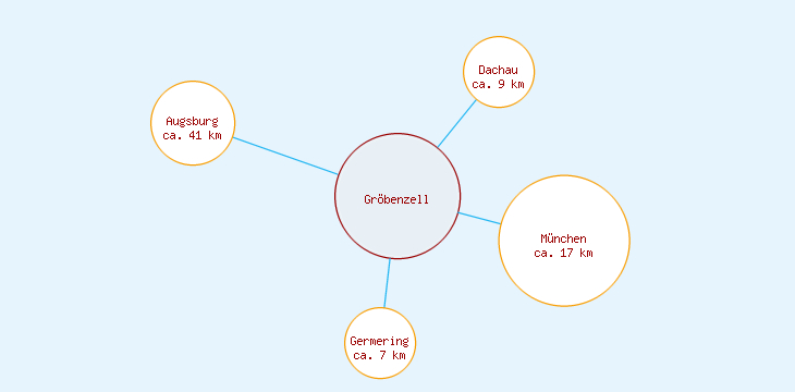 Distanzen Gröbenzell