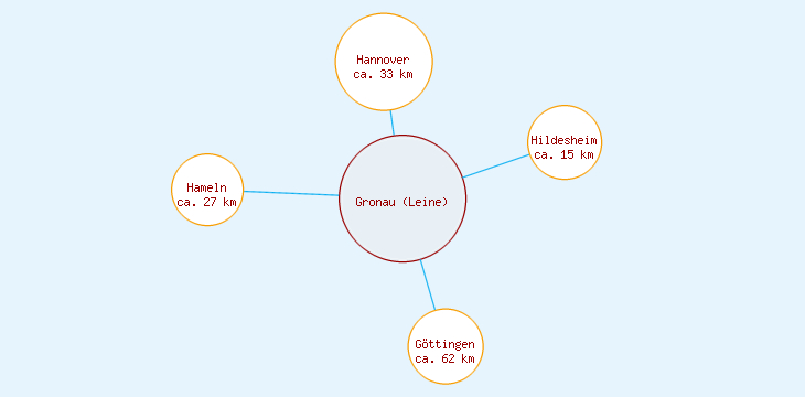 Distanzen Gronau (Leine)