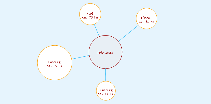 Distanzen Grönwohld