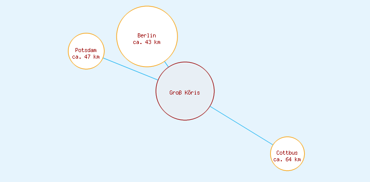 Distanzen Groß Köris
