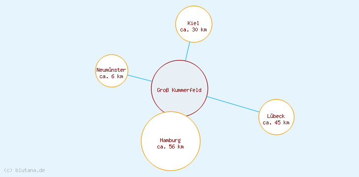 Distanzen Groß Kummerfeld