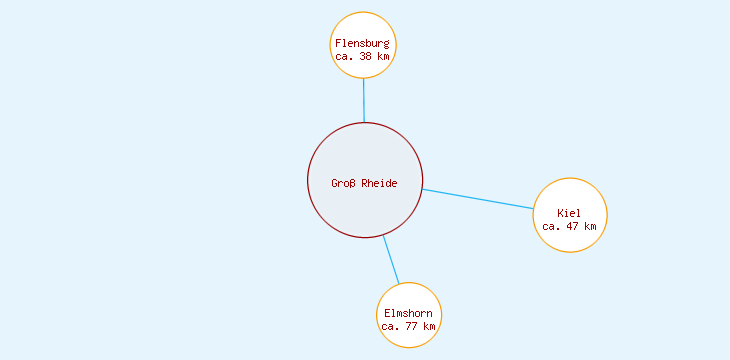 Distanzen Groß Rheide
