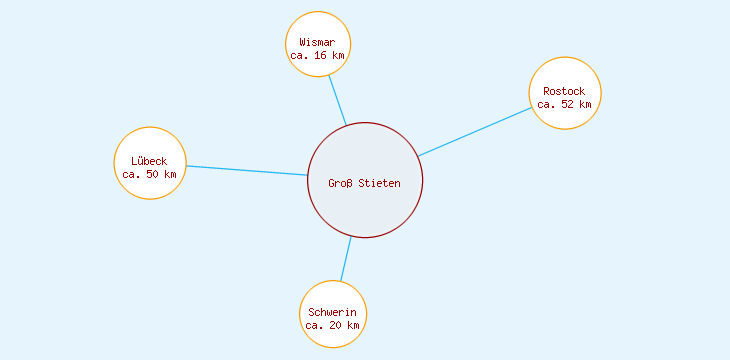 Distanzen Groß Stieten