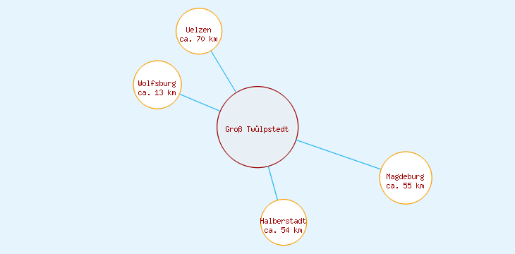 Distanzen Groß Twülpstedt