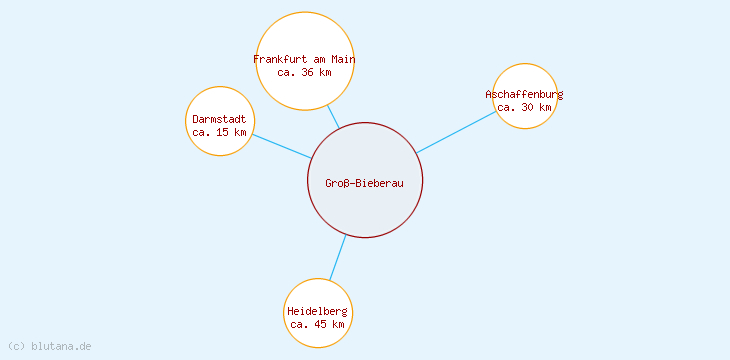 Distanzen Groß-Bieberau