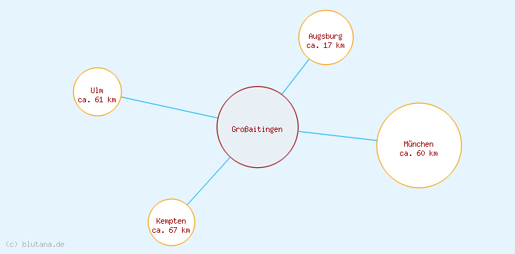Distanzen Großaitingen