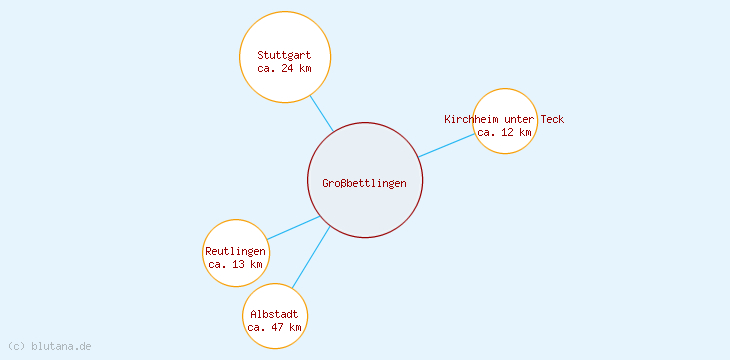 Distanzen Großbettlingen