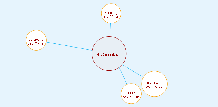 Distanzen Großenseebach