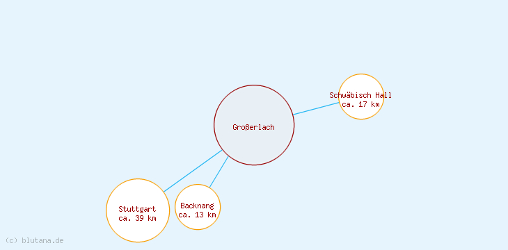 Distanzen Großerlach