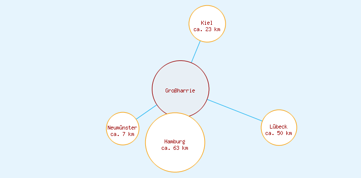 Distanzen Großharrie