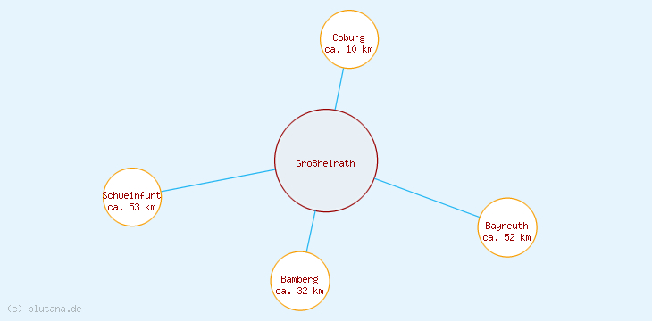 Distanzen Großheirath