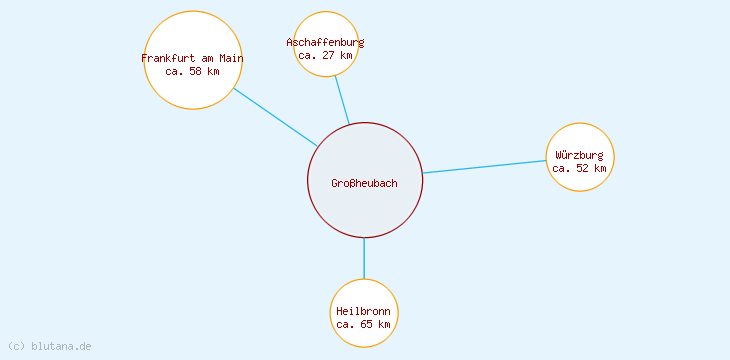 Distanzen Großheubach