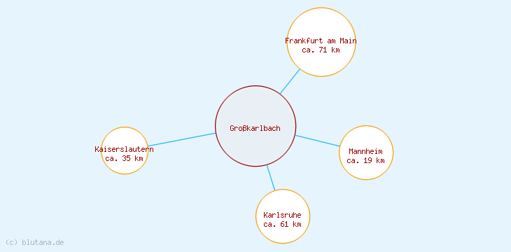Distanzen Großkarlbach