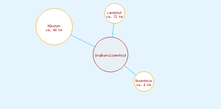 Distanzen Großkarolinenfeld