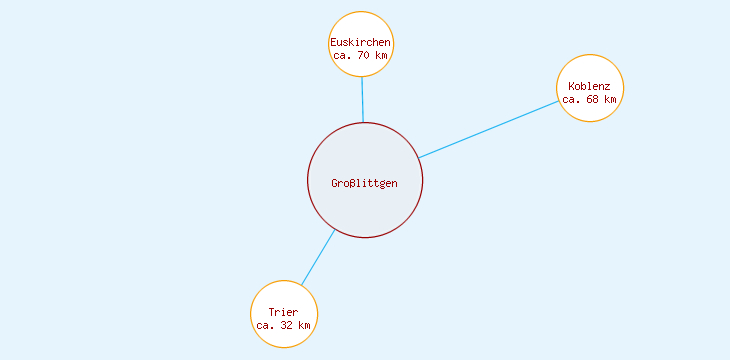 Distanzen Großlittgen