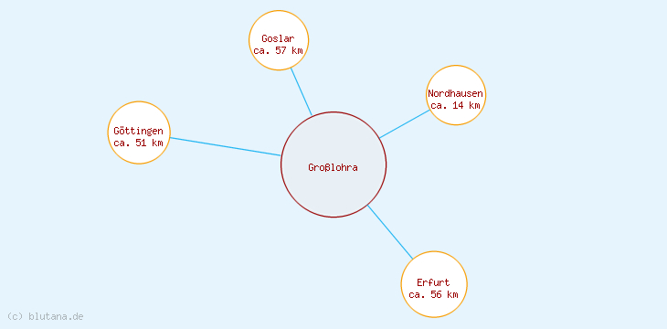 Distanzen Großlohra