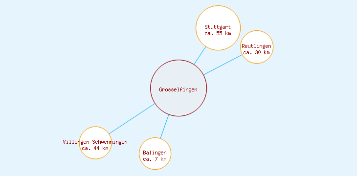 Distanzen Grosselfingen