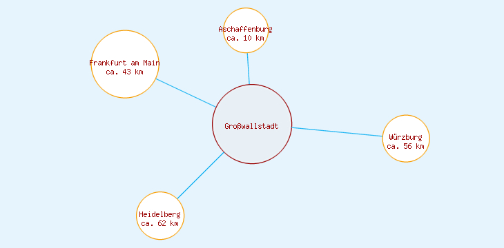 Distanzen Großwallstadt