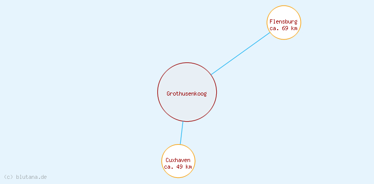 Distanzen Grothusenkoog