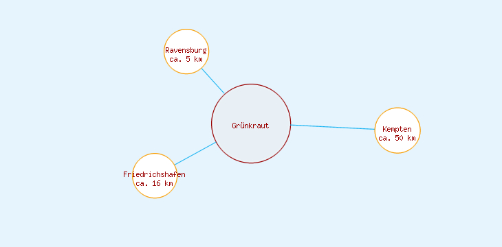 Distanzen Grünkraut