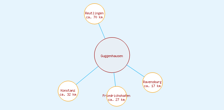 Distanzen Guggenhausen