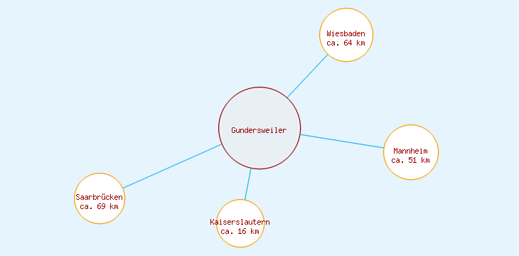 Distanzen Gundersweiler