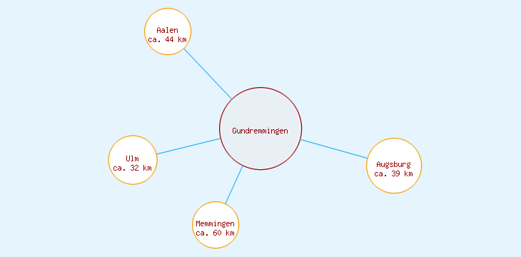 Distanzen Gundremmingen